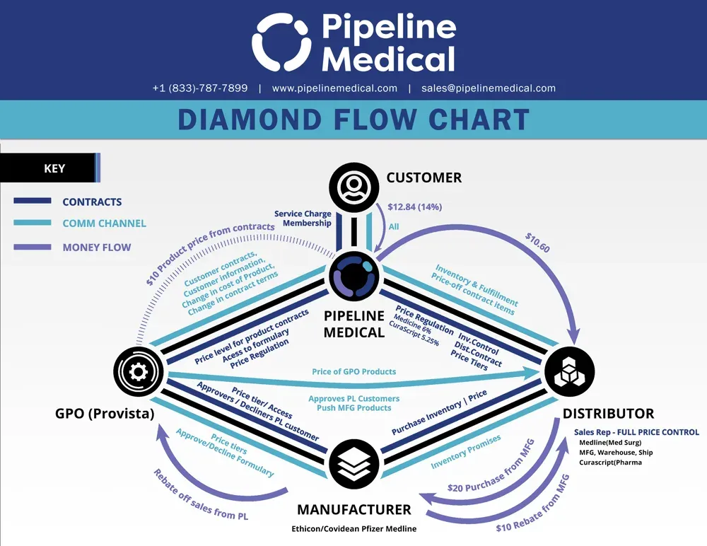Pipeline Medical distribution flow chart