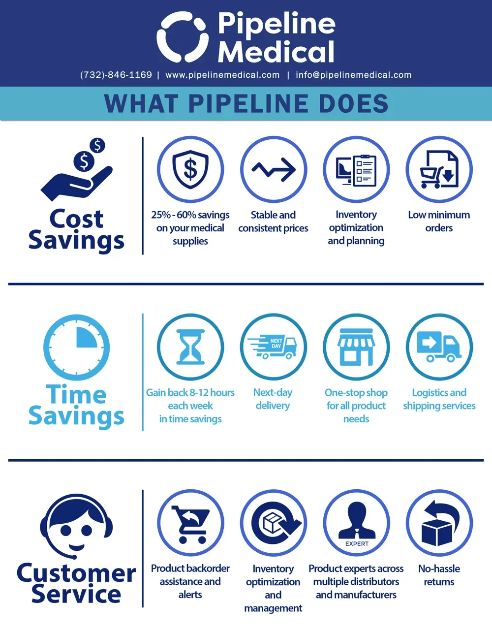 Pipeline Medical capabilities one-sheet