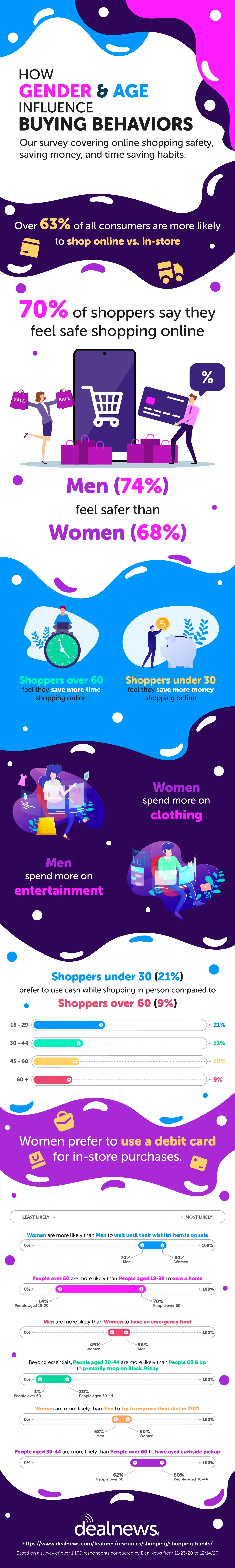 DealNews editorial infographic on online buying behaviors