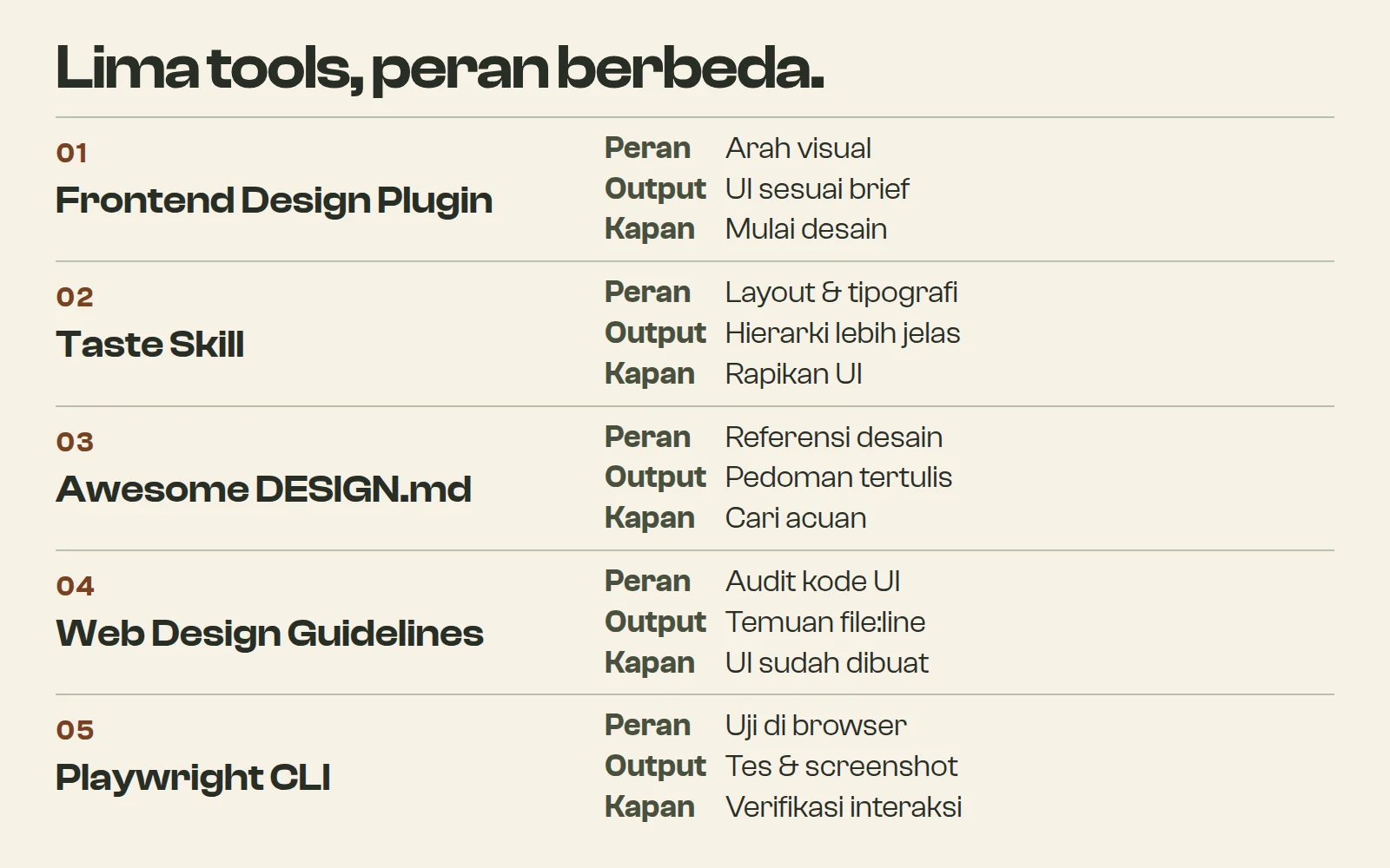 Peta Peran 5 Tool untuk Workflow Claude Code: Peran, Output, dan Waktu Pemakaian